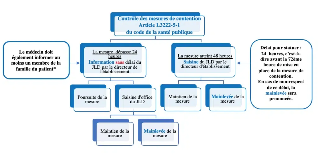 Schéma du contrôle des mesures de contention