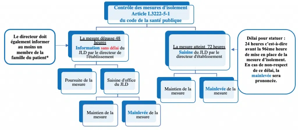 Schéma du contrôle des mesures d'isolement